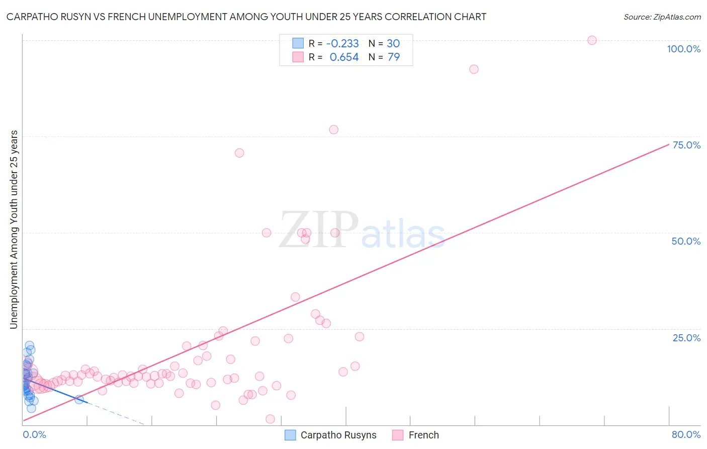 Carpatho Rusyn vs French Unemployment Among Youth under 25 years