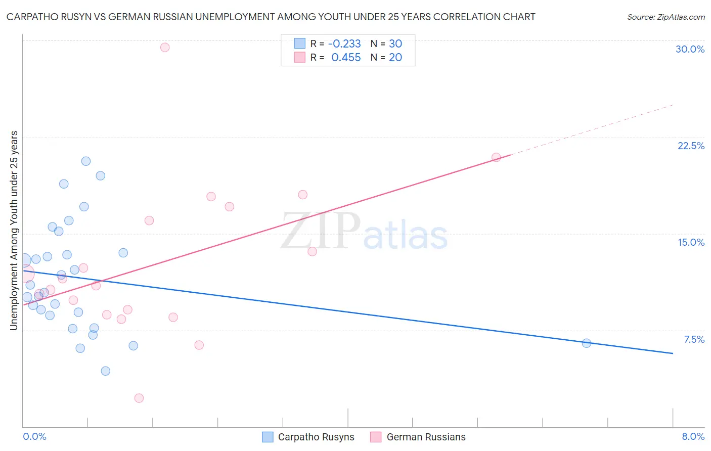 Carpatho Rusyn vs German Russian Unemployment Among Youth under 25 years
