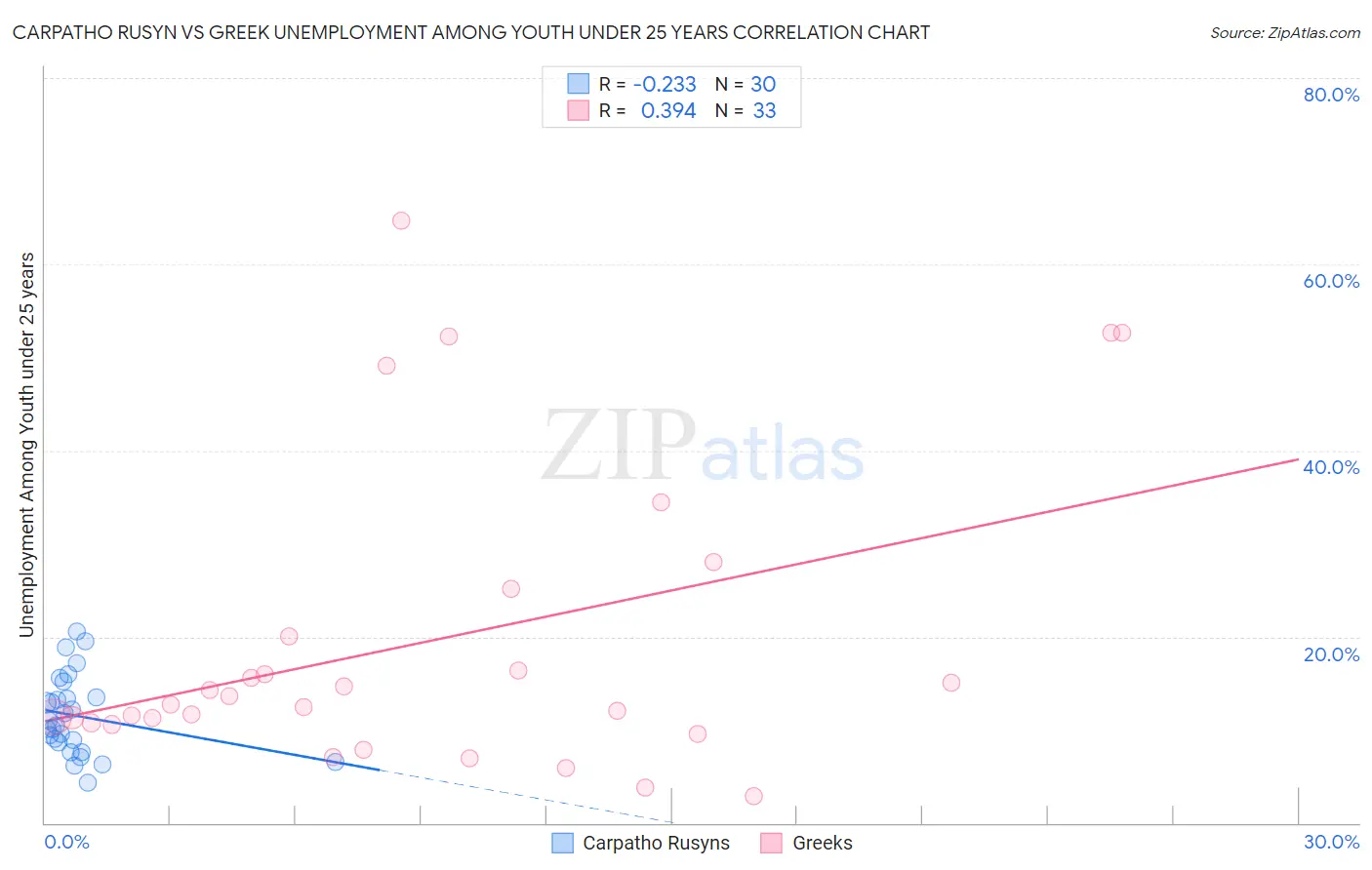 Carpatho Rusyn vs Greek Unemployment Among Youth under 25 years