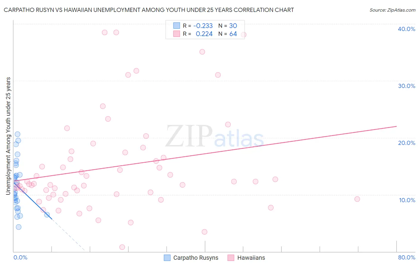 Carpatho Rusyn vs Hawaiian Unemployment Among Youth under 25 years