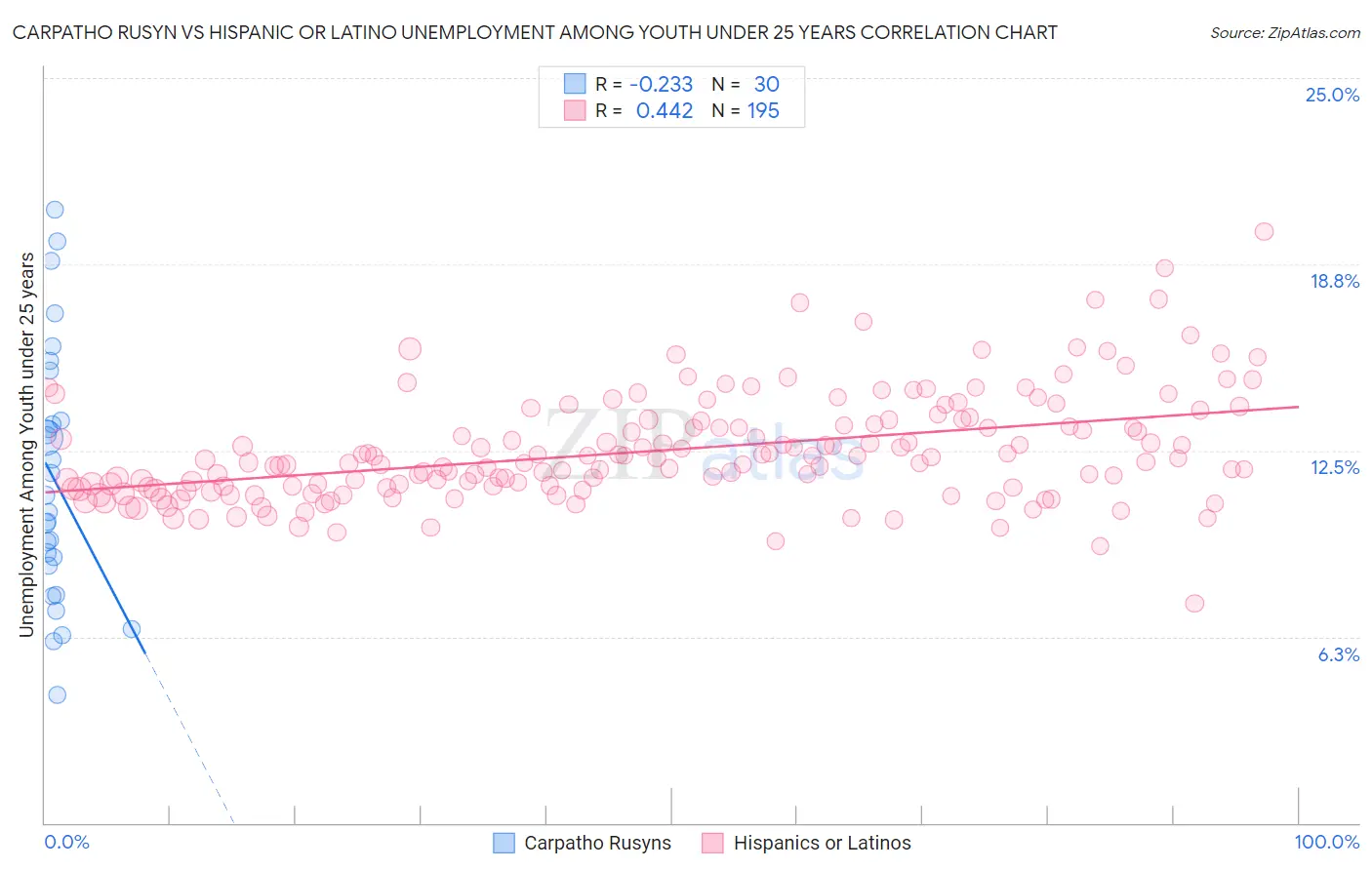 Carpatho Rusyn vs Hispanic or Latino Unemployment Among Youth under 25 years