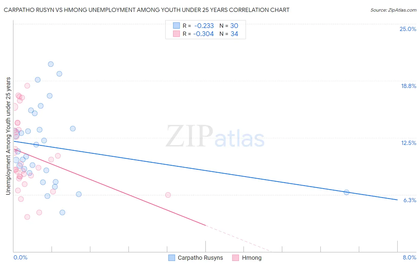 Carpatho Rusyn vs Hmong Unemployment Among Youth under 25 years