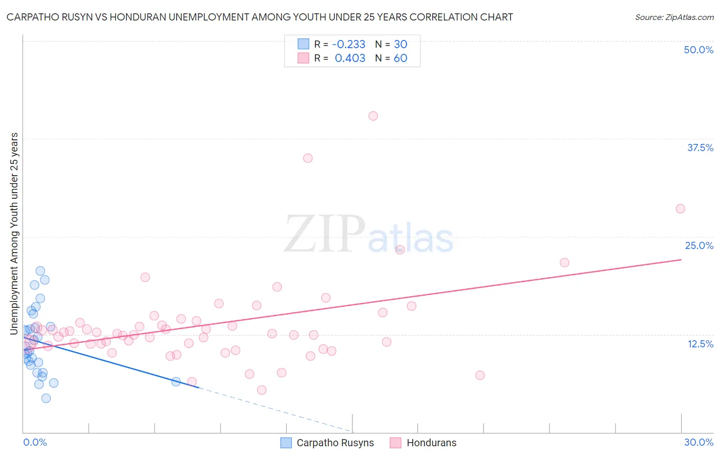 Carpatho Rusyn vs Honduran Unemployment Among Youth under 25 years