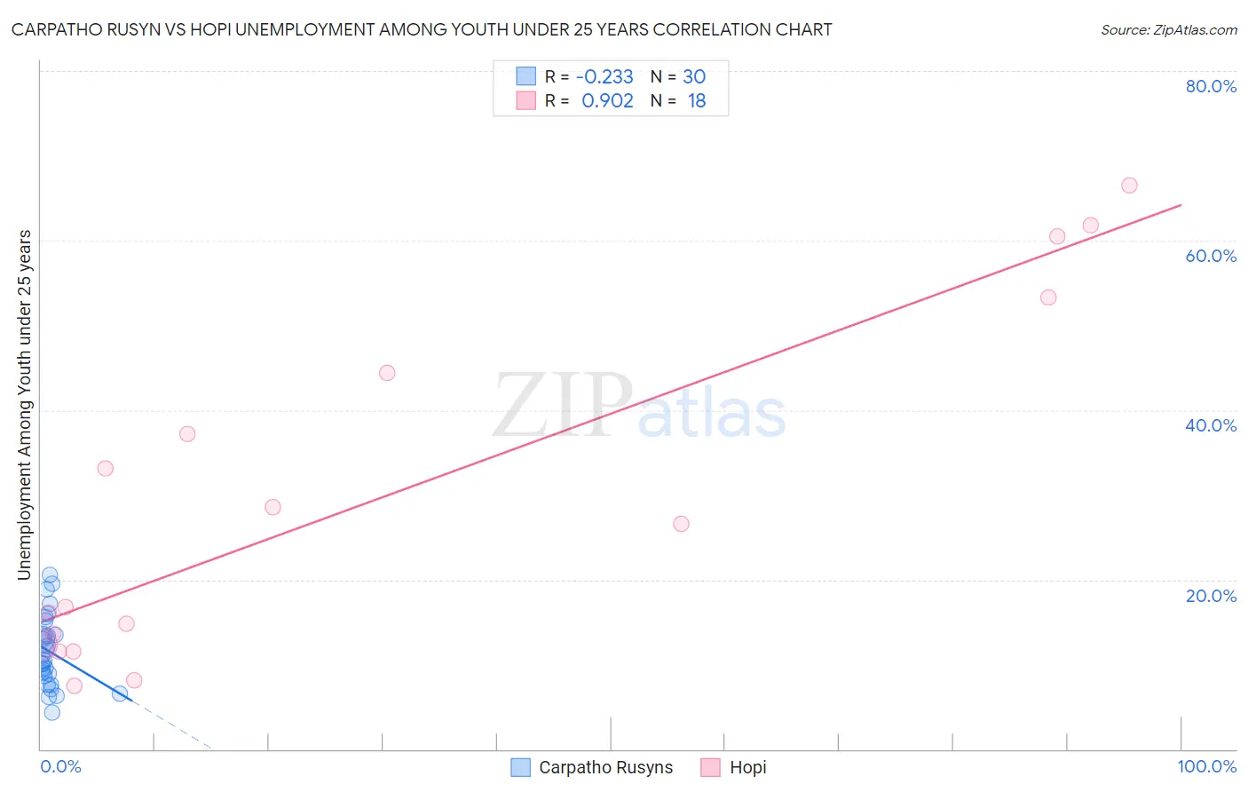 Carpatho Rusyn vs Hopi Unemployment Among Youth under 25 years