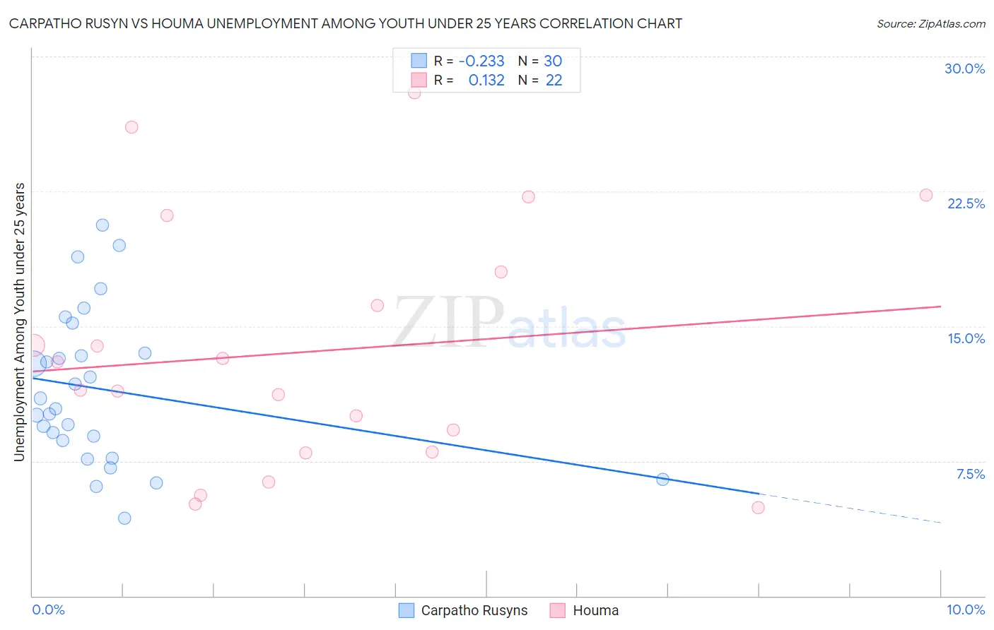 Carpatho Rusyn vs Houma Unemployment Among Youth under 25 years