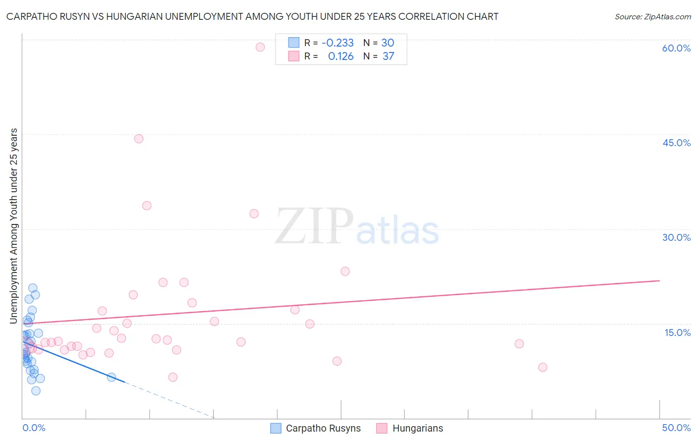 Carpatho Rusyn vs Hungarian Unemployment Among Youth under 25 years