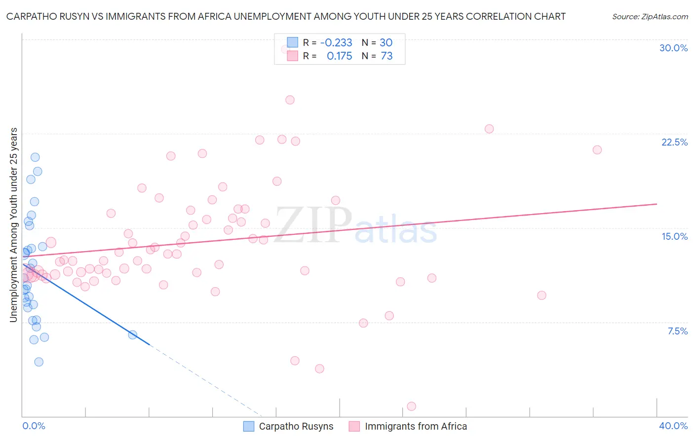 Carpatho Rusyn vs Immigrants from Africa Unemployment Among Youth under 25 years