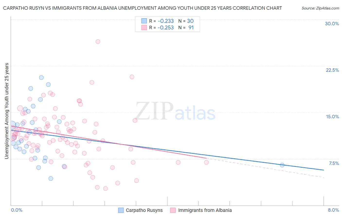 Carpatho Rusyn vs Immigrants from Albania Unemployment Among Youth under 25 years