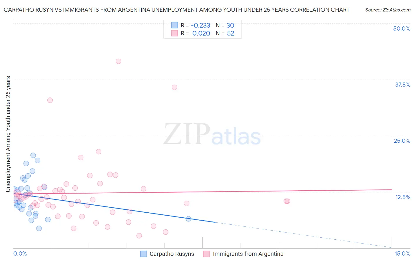 Carpatho Rusyn vs Immigrants from Argentina Unemployment Among Youth under 25 years