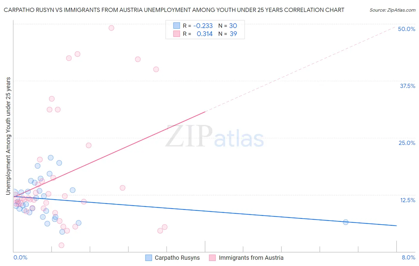 Carpatho Rusyn vs Immigrants from Austria Unemployment Among Youth under 25 years