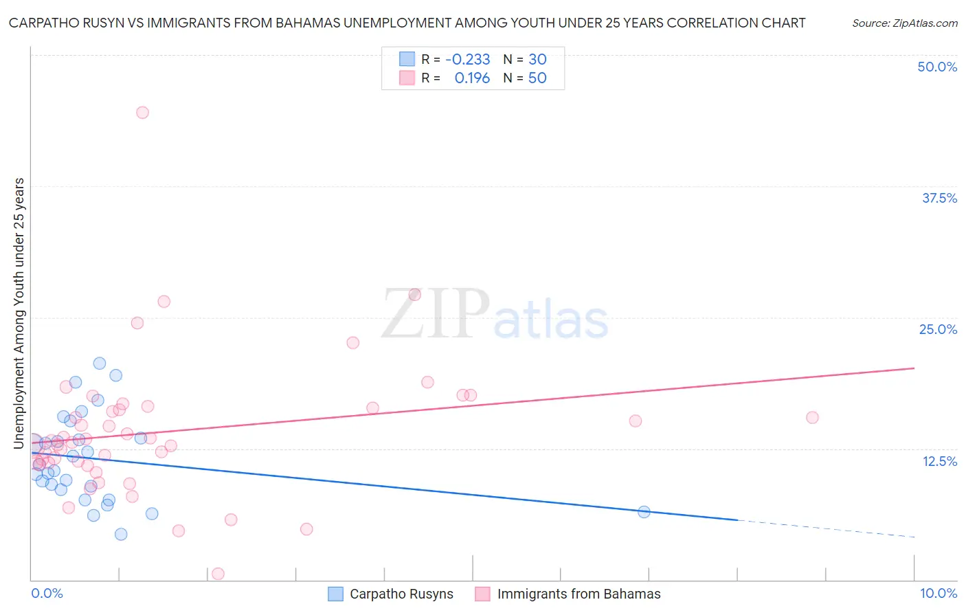 Carpatho Rusyn vs Immigrants from Bahamas Unemployment Among Youth under 25 years