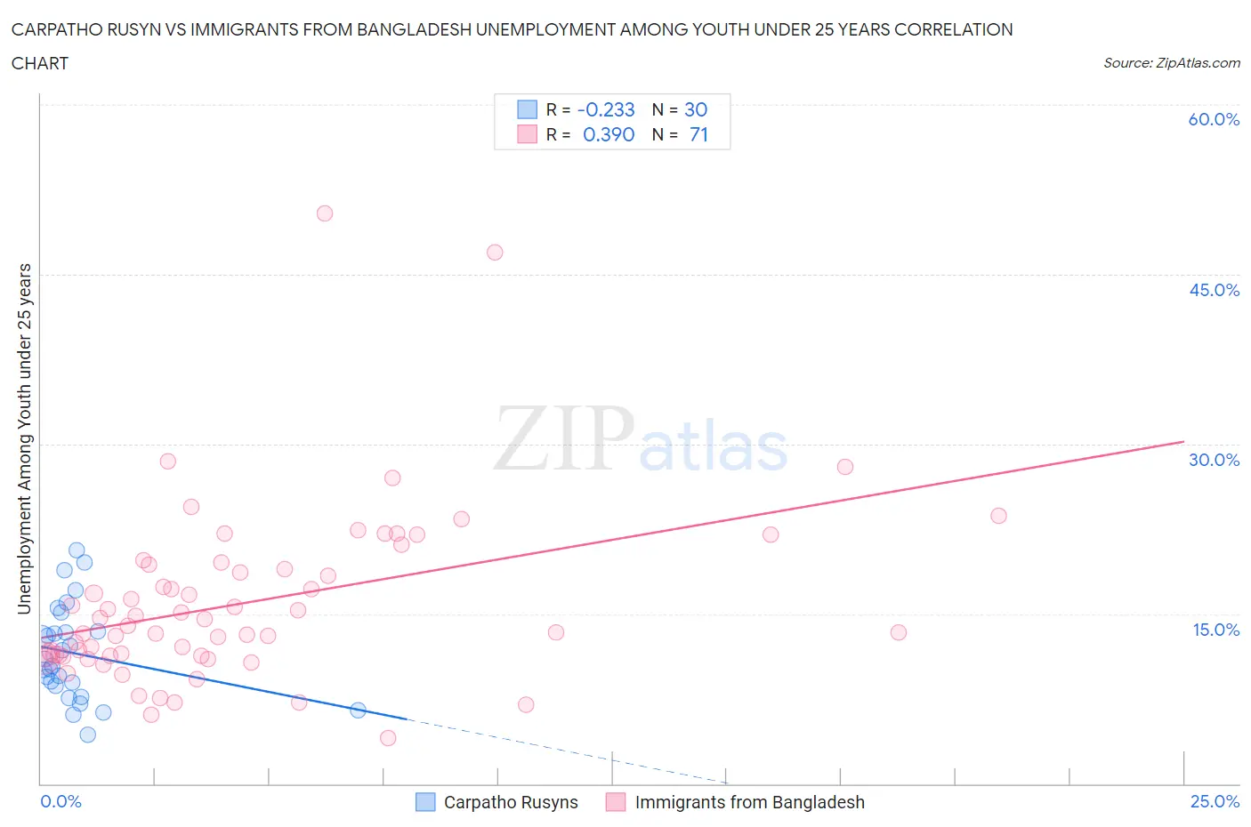 Carpatho Rusyn vs Immigrants from Bangladesh Unemployment Among Youth under 25 years