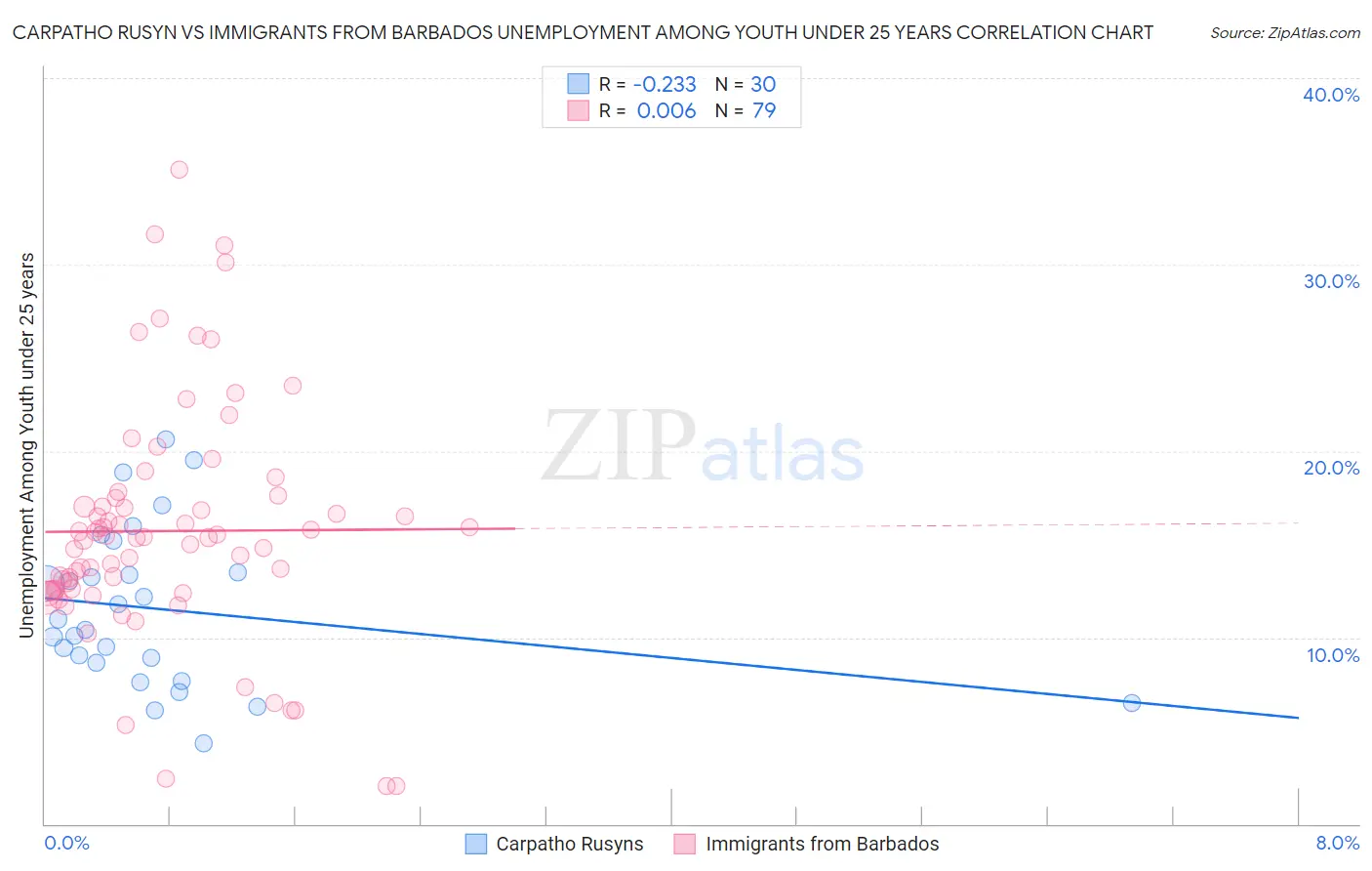 Carpatho Rusyn vs Immigrants from Barbados Unemployment Among Youth under 25 years