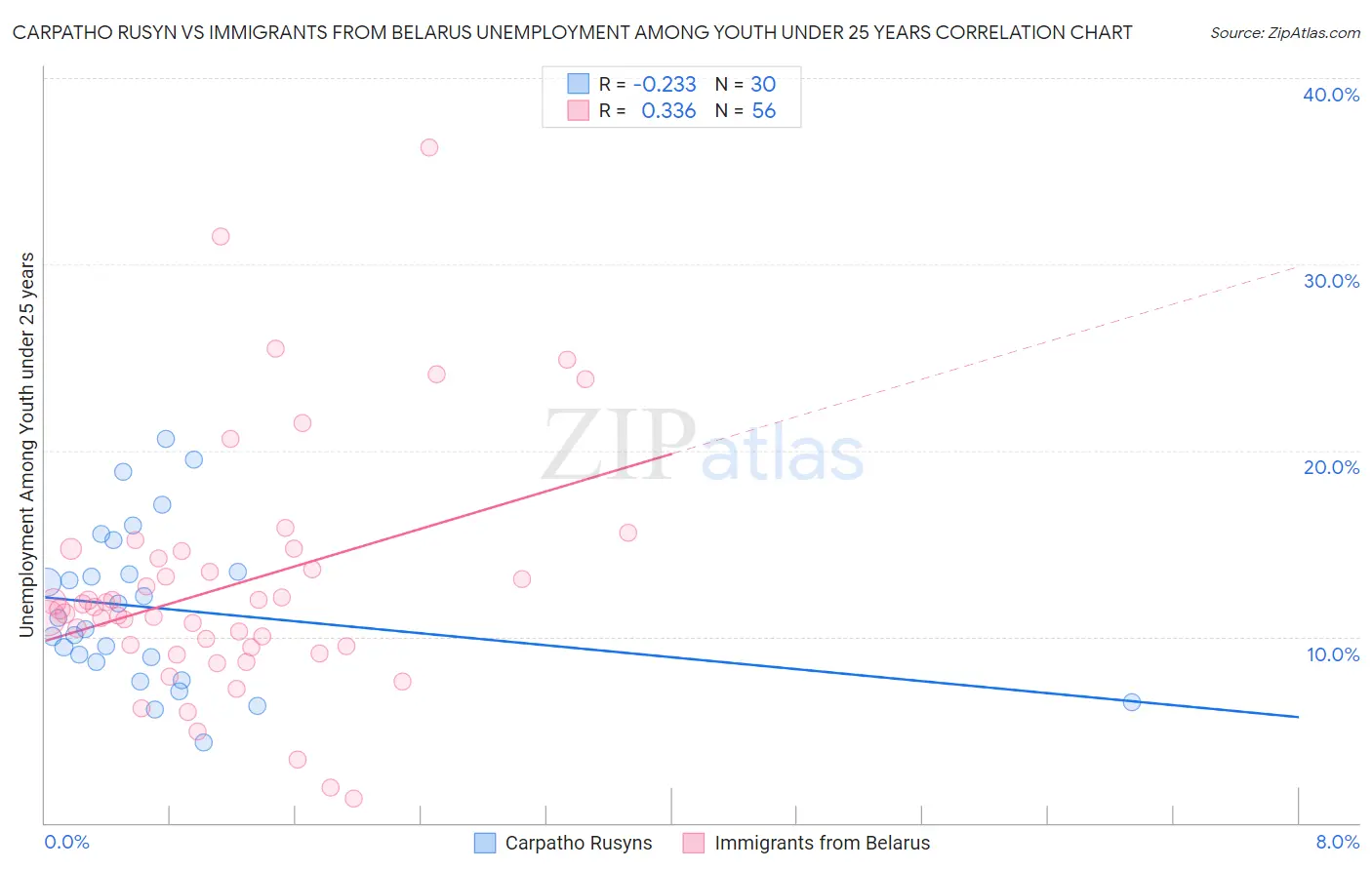 Carpatho Rusyn vs Immigrants from Belarus Unemployment Among Youth under 25 years