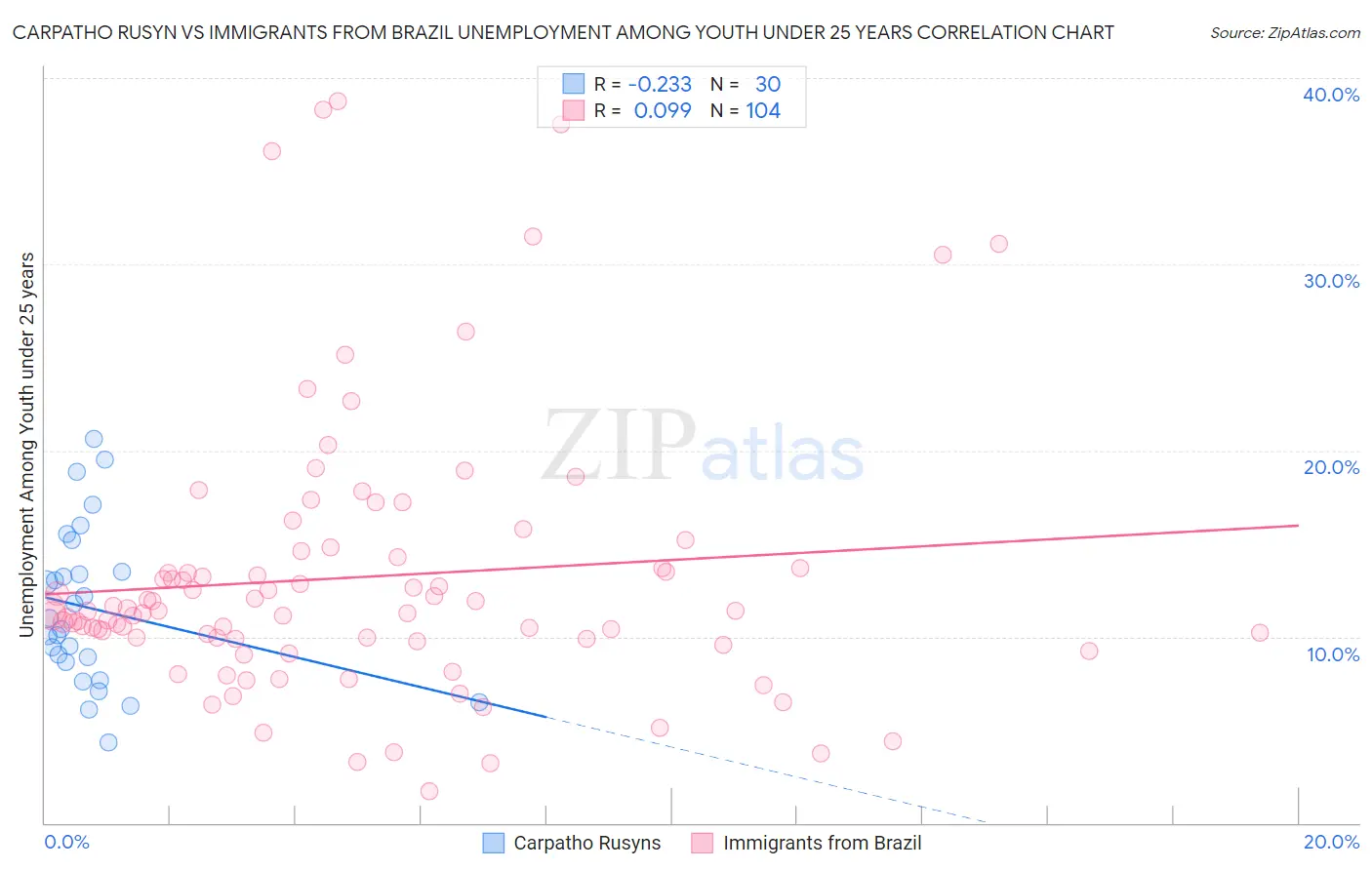 Carpatho Rusyn vs Immigrants from Brazil Unemployment Among Youth under 25 years