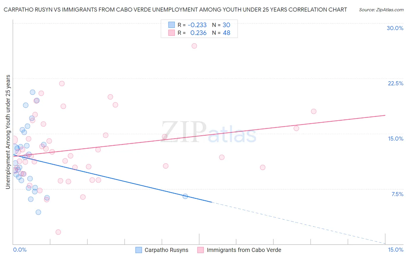 Carpatho Rusyn vs Immigrants from Cabo Verde Unemployment Among Youth under 25 years