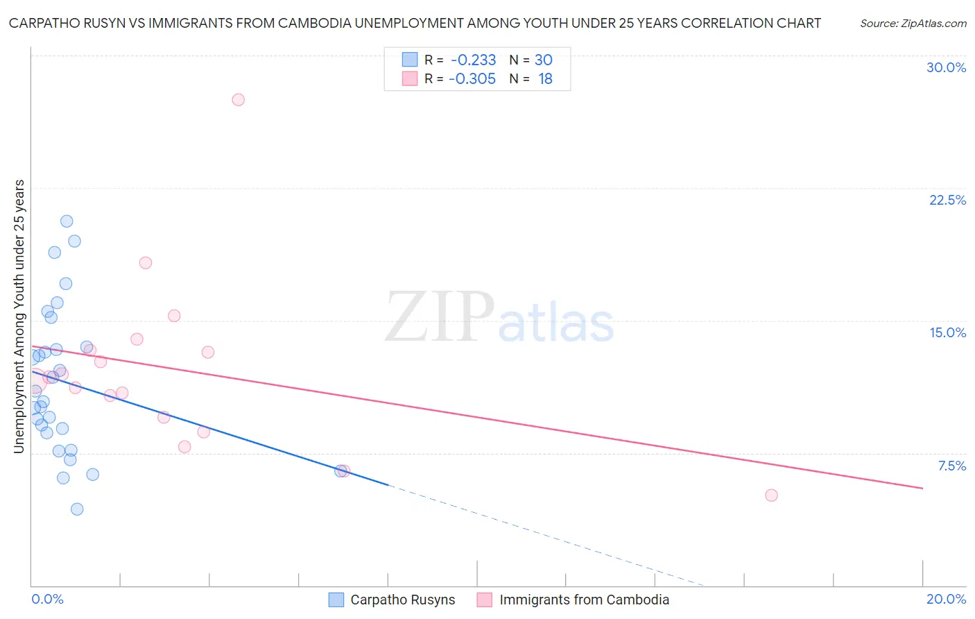Carpatho Rusyn vs Immigrants from Cambodia Unemployment Among Youth under 25 years