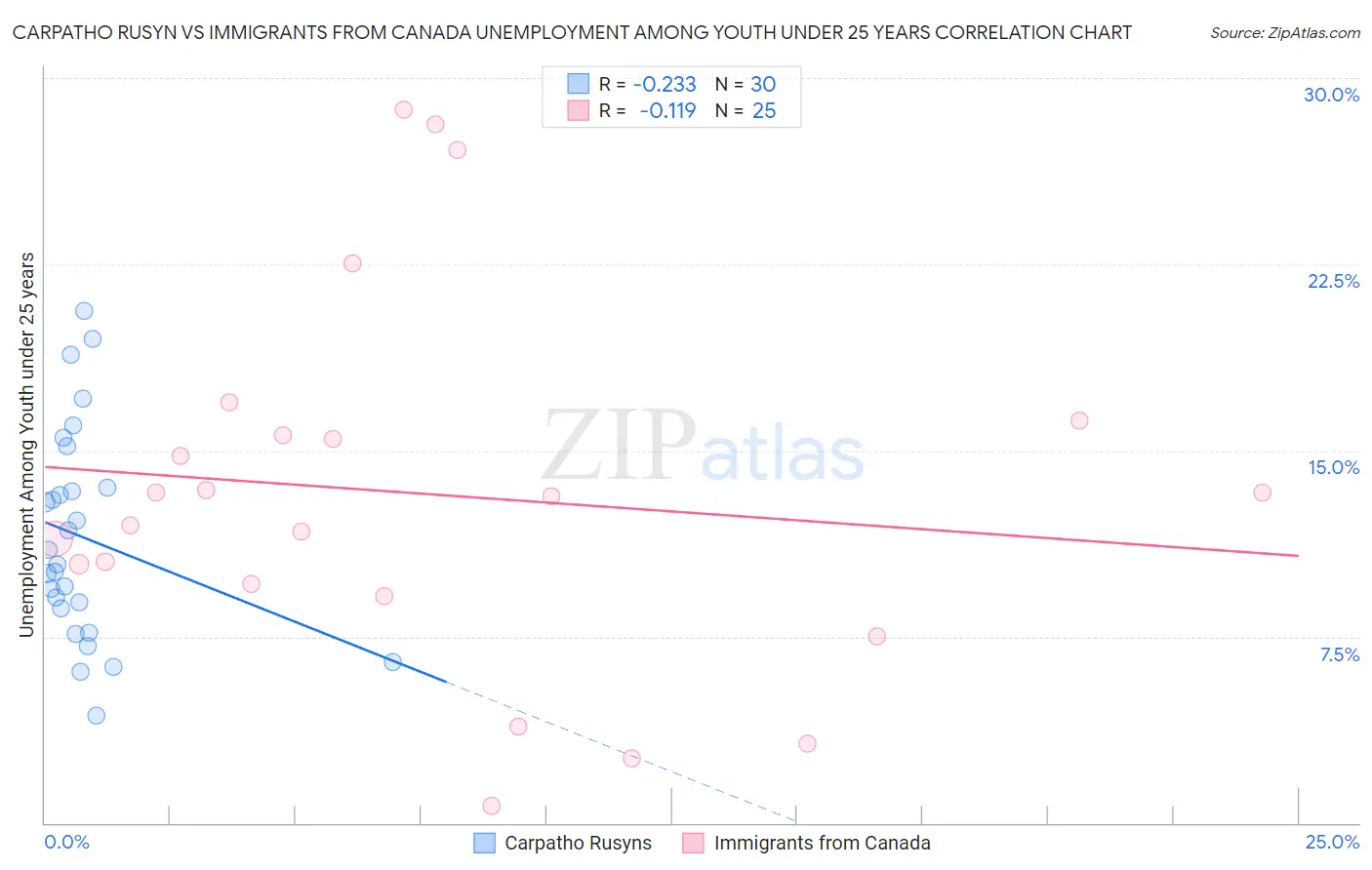 Carpatho Rusyn vs Immigrants from Canada Unemployment Among Youth under 25 years