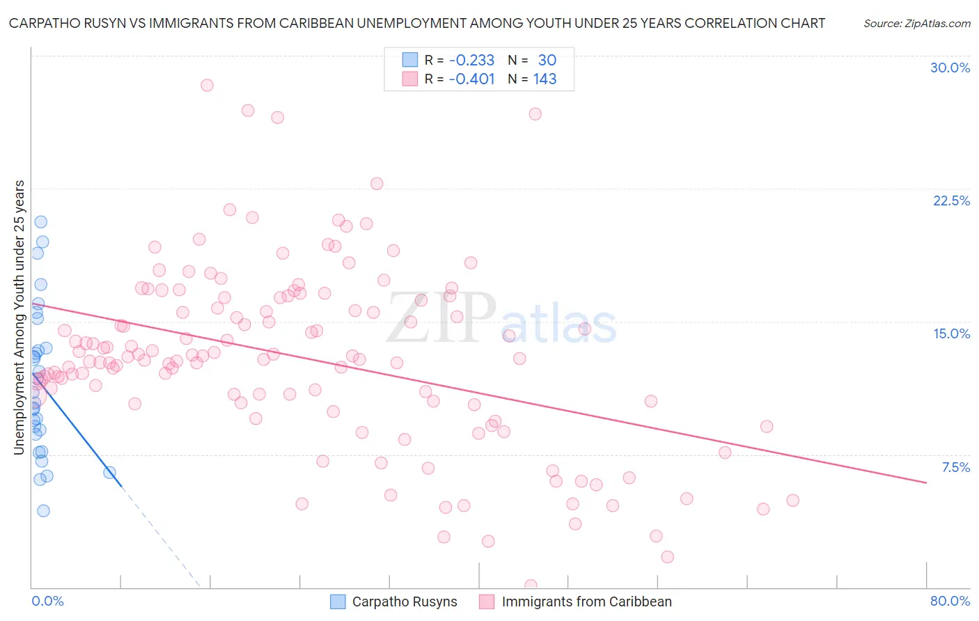 Carpatho Rusyn vs Immigrants from Caribbean Unemployment Among Youth under 25 years