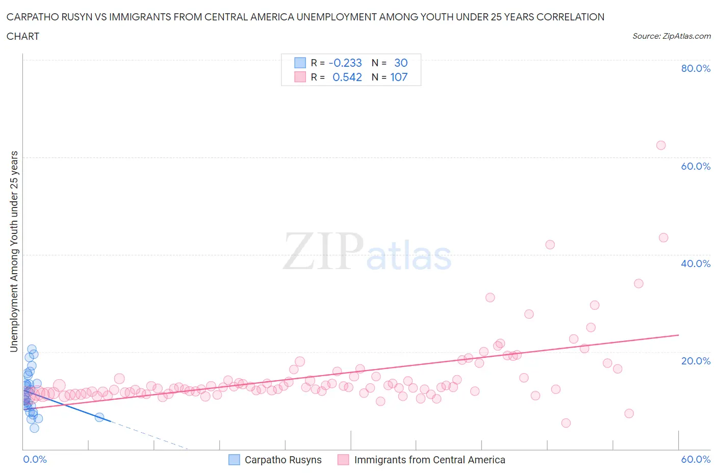 Carpatho Rusyn vs Immigrants from Central America Unemployment Among Youth under 25 years