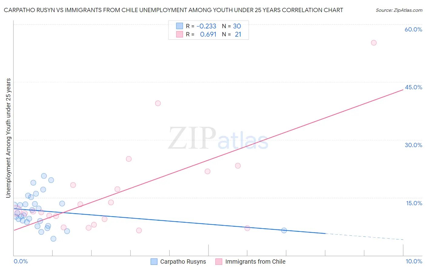 Carpatho Rusyn vs Immigrants from Chile Unemployment Among Youth under 25 years