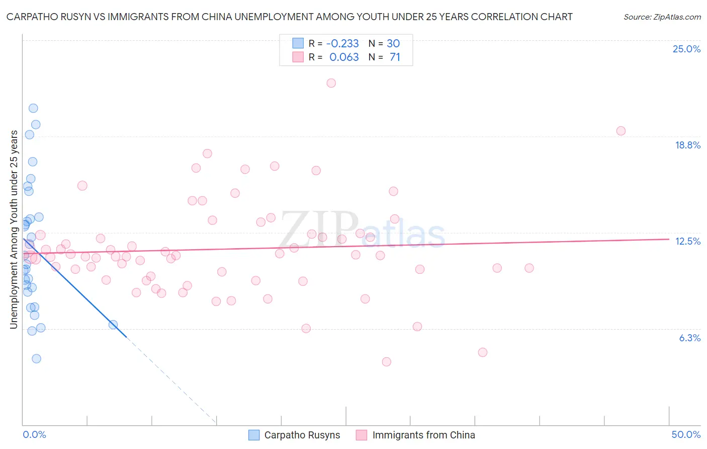 Carpatho Rusyn vs Immigrants from China Unemployment Among Youth under 25 years