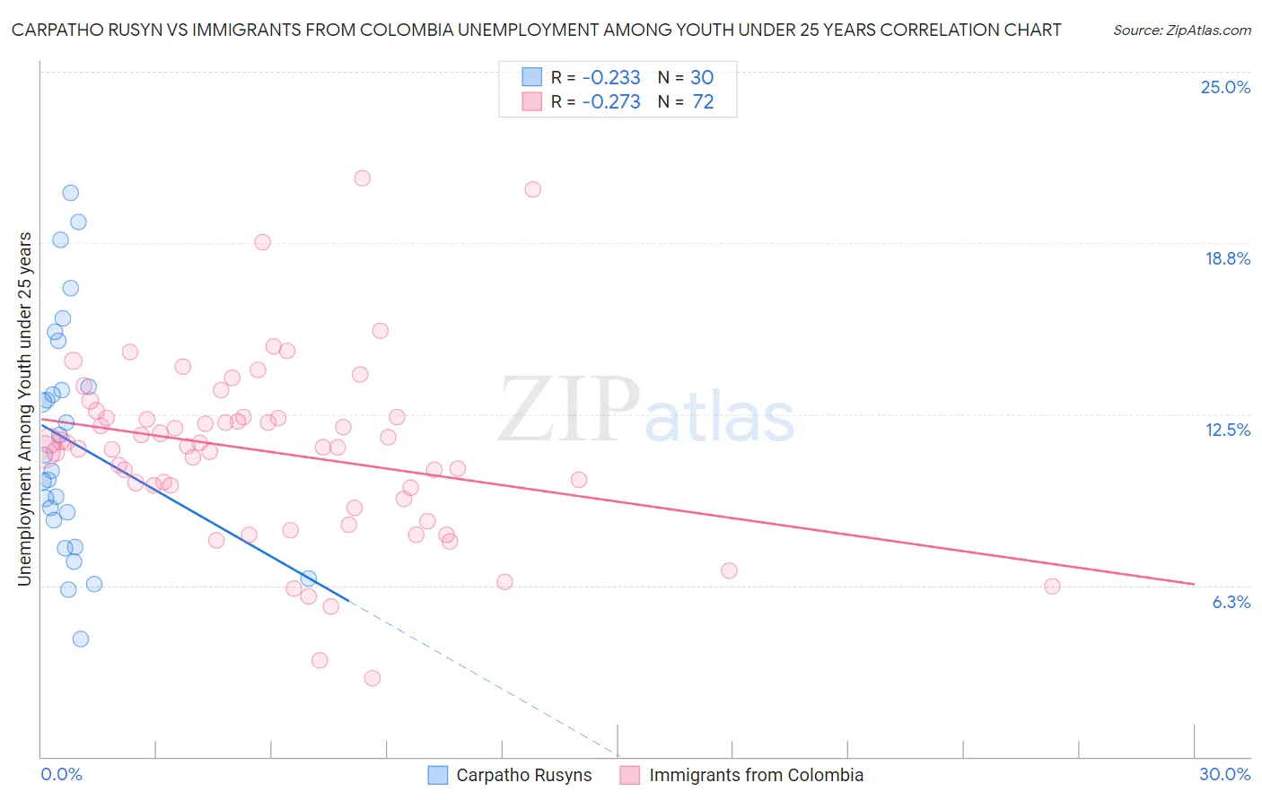 Carpatho Rusyn vs Immigrants from Colombia Unemployment Among Youth under 25 years