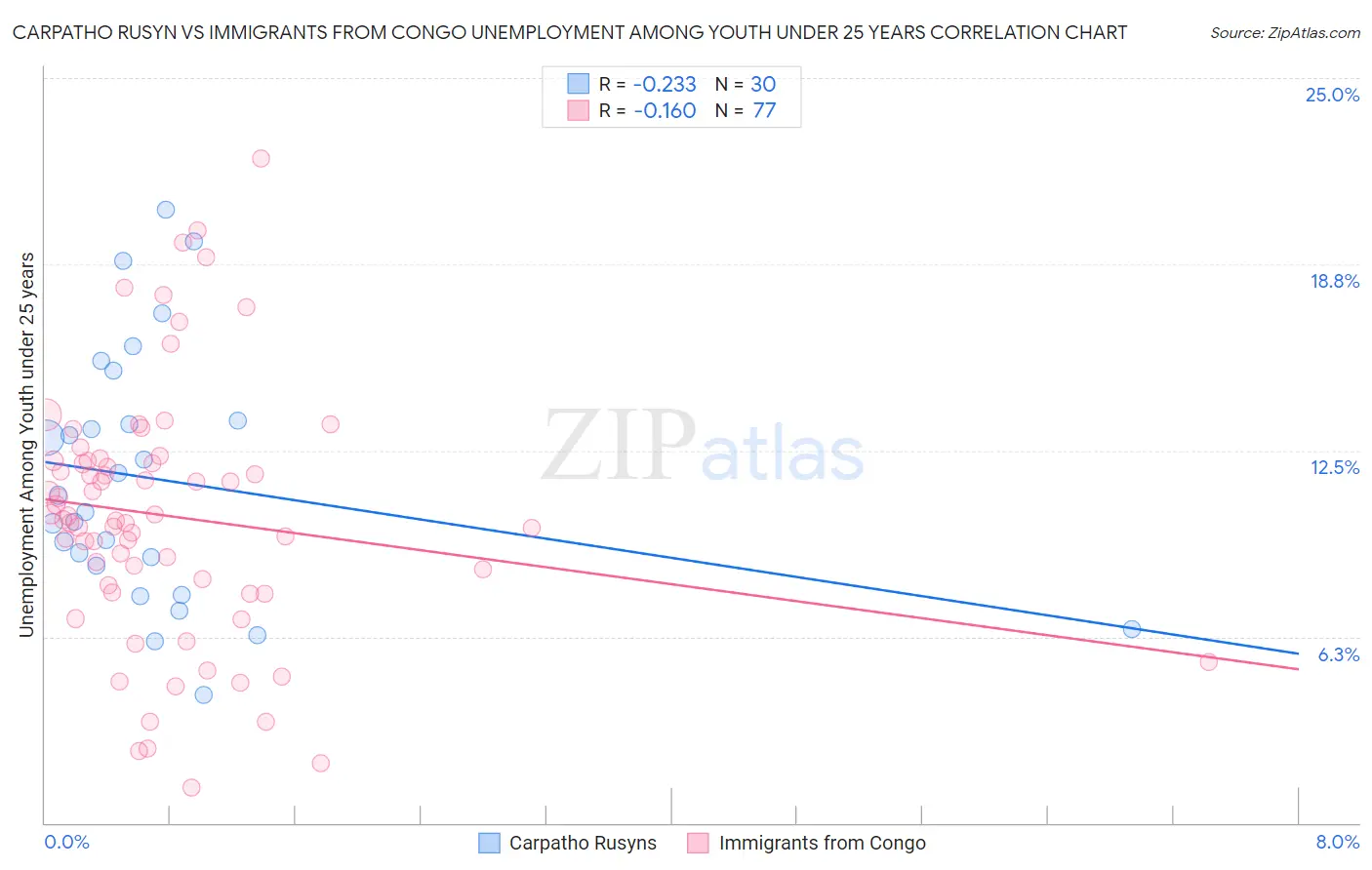 Carpatho Rusyn vs Immigrants from Congo Unemployment Among Youth under 25 years