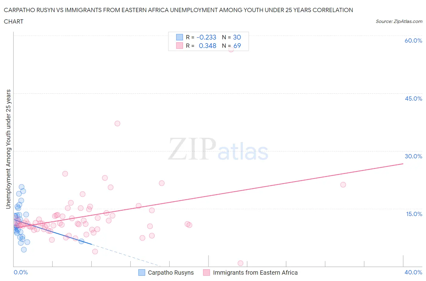 Carpatho Rusyn vs Immigrants from Eastern Africa Unemployment Among Youth under 25 years