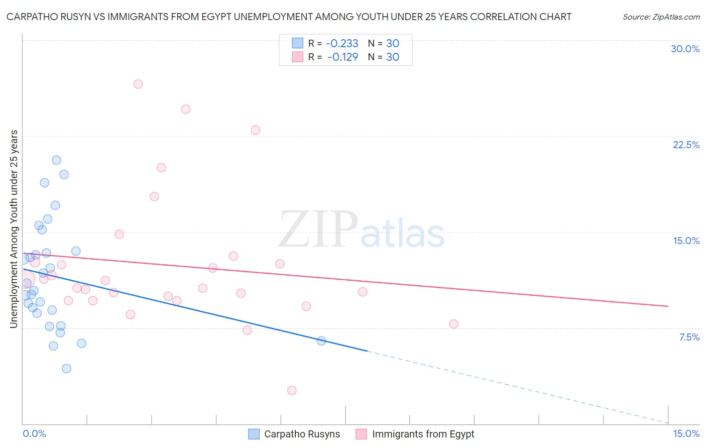 Carpatho Rusyn vs Immigrants from Egypt Unemployment Among Youth under 25 years