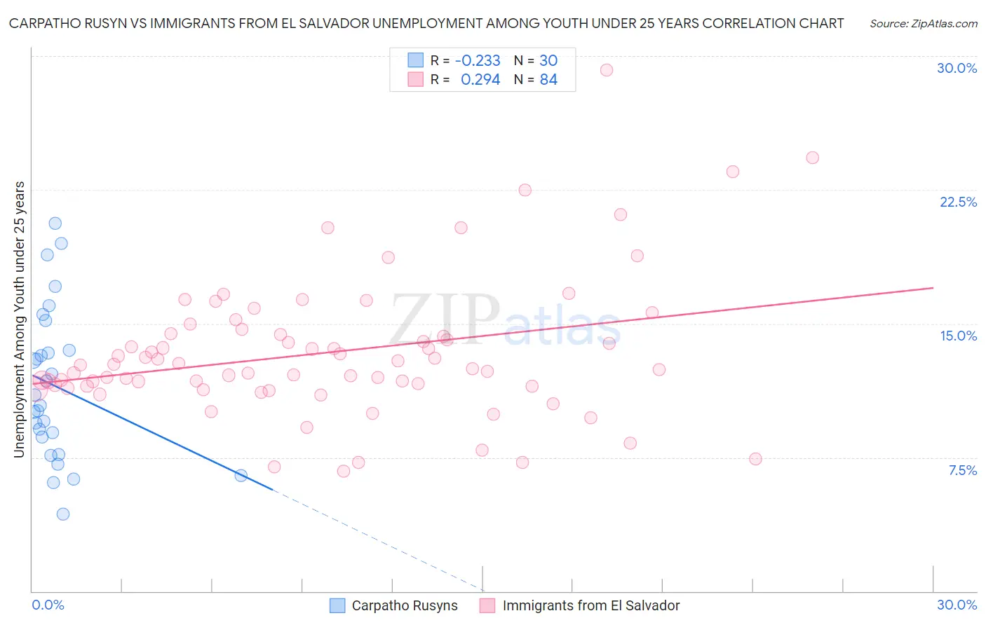 Carpatho Rusyn vs Immigrants from El Salvador Unemployment Among Youth under 25 years