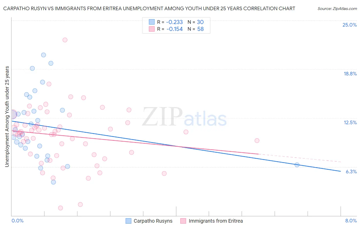 Carpatho Rusyn vs Immigrants from Eritrea Unemployment Among Youth under 25 years
