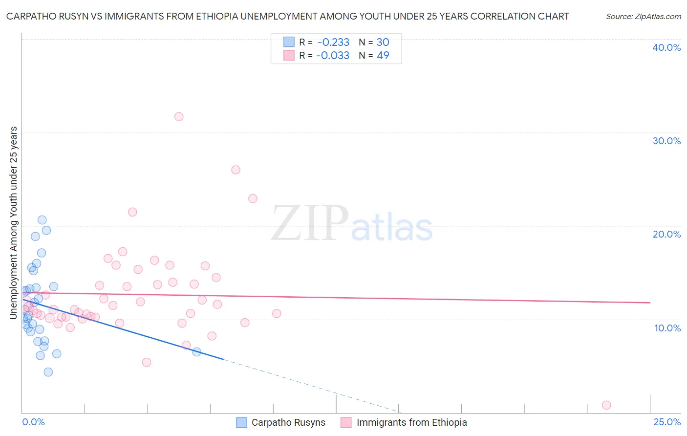Carpatho Rusyn vs Immigrants from Ethiopia Unemployment Among Youth under 25 years