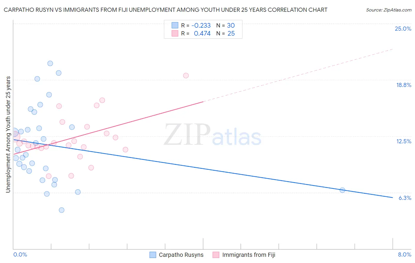 Carpatho Rusyn vs Immigrants from Fiji Unemployment Among Youth under 25 years