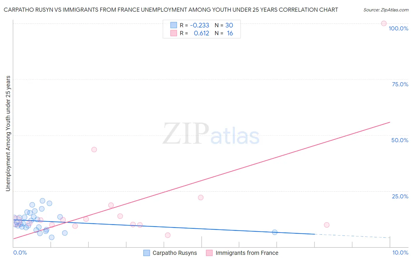 Carpatho Rusyn vs Immigrants from France Unemployment Among Youth under 25 years