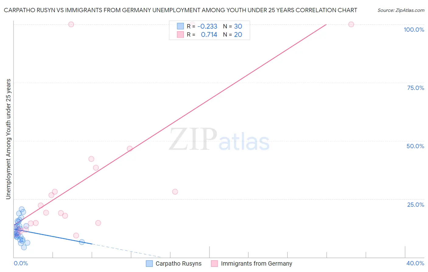 Carpatho Rusyn vs Immigrants from Germany Unemployment Among Youth under 25 years