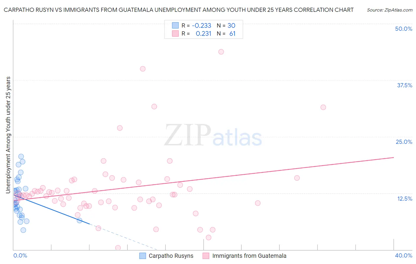 Carpatho Rusyn vs Immigrants from Guatemala Unemployment Among Youth under 25 years