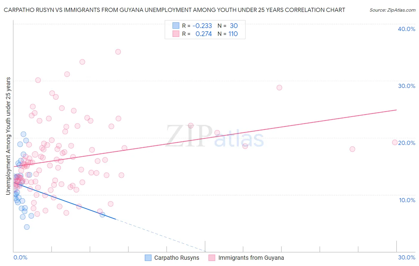 Carpatho Rusyn vs Immigrants from Guyana Unemployment Among Youth under 25 years