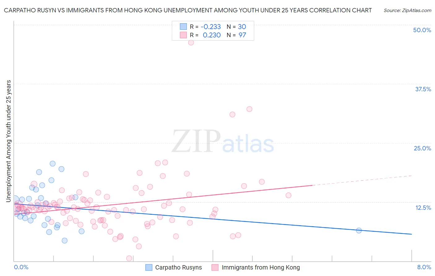 Carpatho Rusyn vs Immigrants from Hong Kong Unemployment Among Youth under 25 years