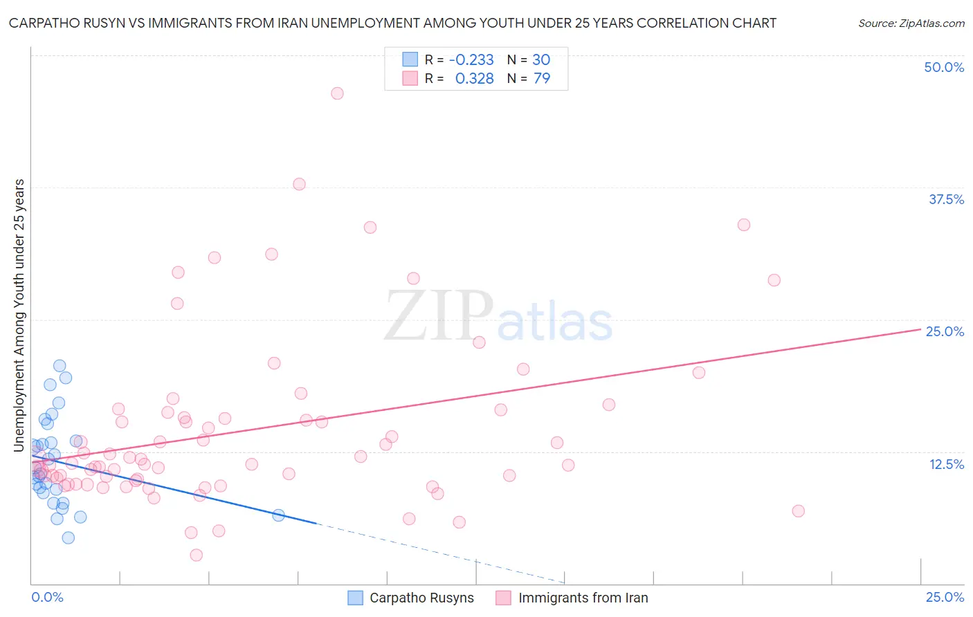 Carpatho Rusyn vs Immigrants from Iran Unemployment Among Youth under 25 years