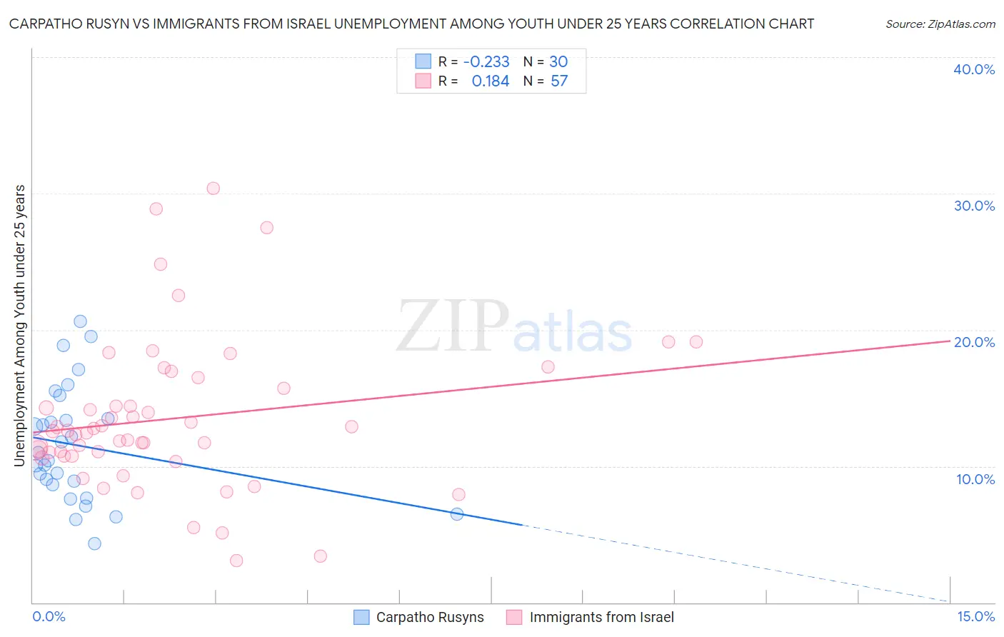 Carpatho Rusyn vs Immigrants from Israel Unemployment Among Youth under 25 years