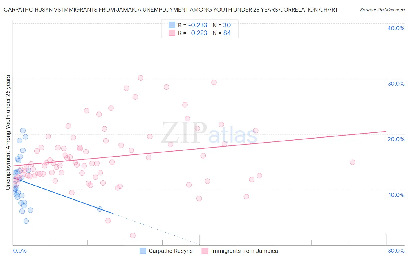 Carpatho Rusyn vs Immigrants from Jamaica Unemployment Among Youth under 25 years