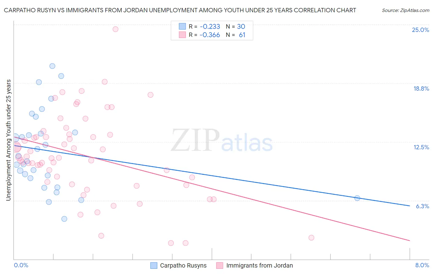 Carpatho Rusyn vs Immigrants from Jordan Unemployment Among Youth under 25 years