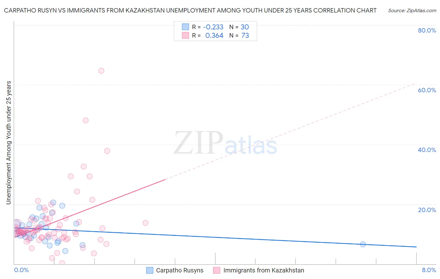 Carpatho Rusyn vs Immigrants from Kazakhstan Unemployment Among Youth under 25 years