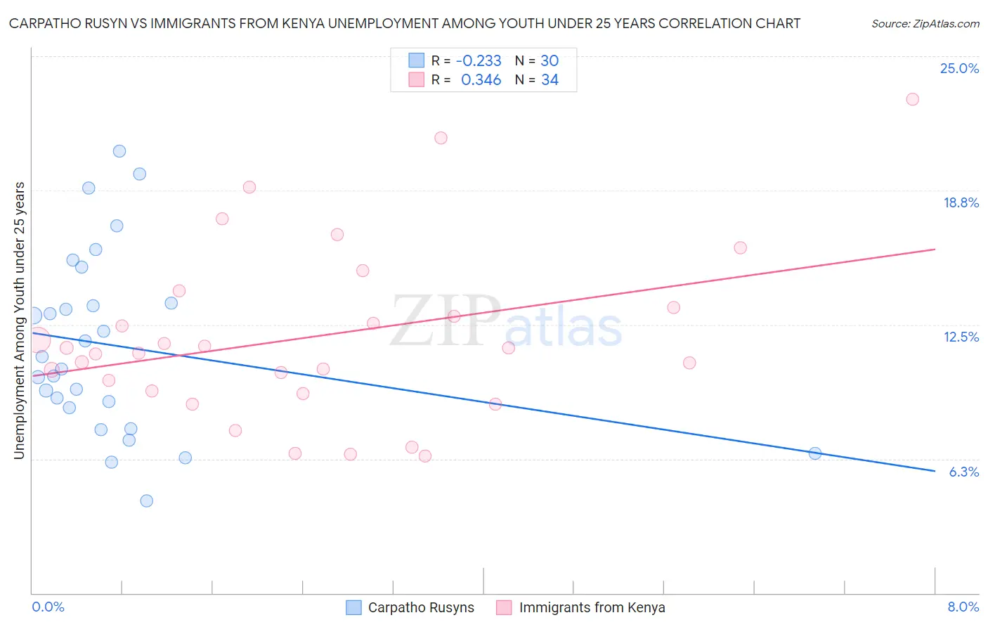Carpatho Rusyn vs Immigrants from Kenya Unemployment Among Youth under 25 years
