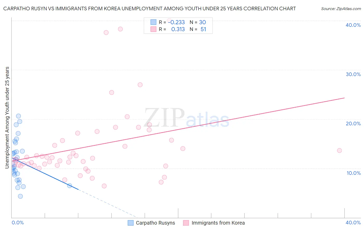 Carpatho Rusyn vs Immigrants from Korea Unemployment Among Youth under 25 years