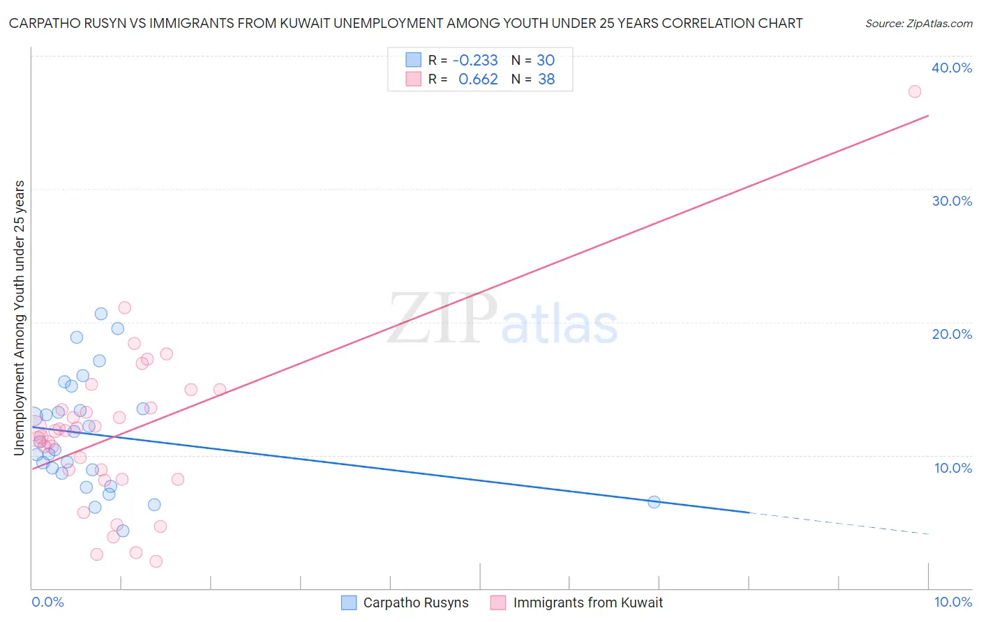 Carpatho Rusyn vs Immigrants from Kuwait Unemployment Among Youth under 25 years