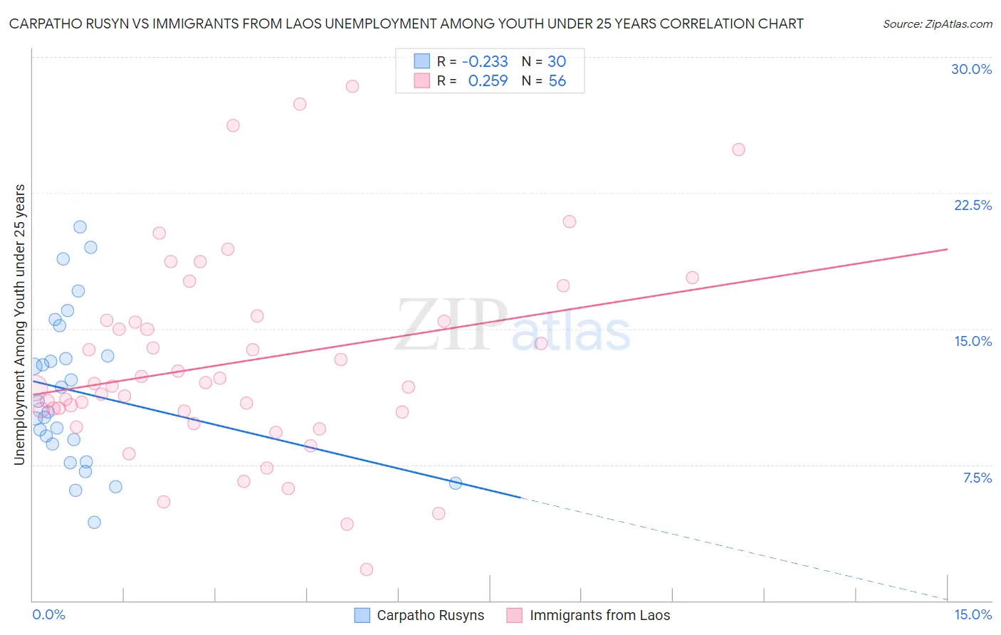 Carpatho Rusyn vs Immigrants from Laos Unemployment Among Youth under 25 years