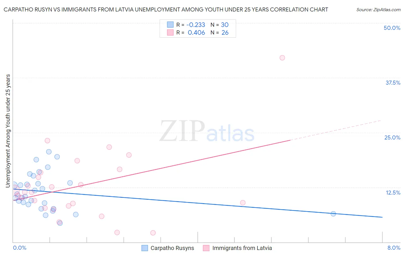 Carpatho Rusyn vs Immigrants from Latvia Unemployment Among Youth under 25 years