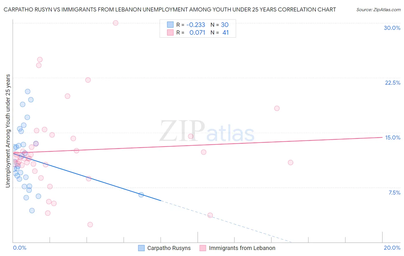 Carpatho Rusyn vs Immigrants from Lebanon Unemployment Among Youth under 25 years